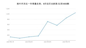 8月枫叶汽车销量怎么样? 众车网权威发布(2021年)