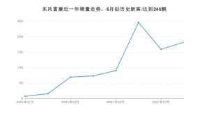 东风富康销量8月份怎么样? 众车网权威发布(2021年)