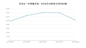 8月坦克销量情况如何? 众车网权威发布(2021年)