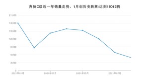 2021年8月奔驰C级销量 近几月销量走势一览