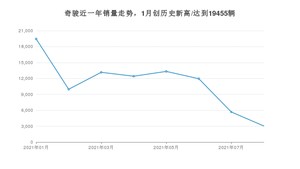 2021年8月日产奇骏销量如何？ 在SUV中排名怎么样？