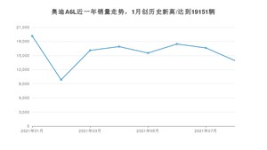 2021年8月奥迪A6L销量怎么样？ 在40-45万排名如何？