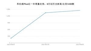 2021年8月别克昂科威Plus销量 近几月销量走势一览