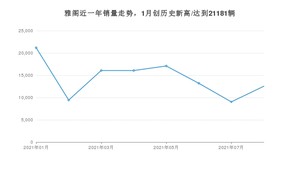 2021年8月本田雅阁销量 近几月销量走势一览