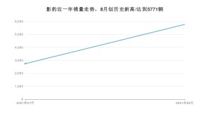 2021年8月广汽传祺影豹销量 近几月销量走势一览