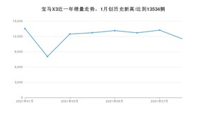 2021年8月宝马X3销量多少？ 全国销量分布如何？