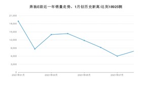 2021年8月奔驰E级销量 近几月销量走势一览