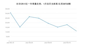 2021年8月本田CR-V销量多少？ 全国销量分布如何？