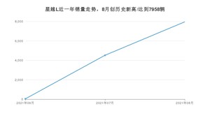 2021年8月吉利汽车星越L销量多少？ 全国销量分布如何？