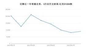 2021年8月大众迈腾销量多少？ 全国销量分布如何？