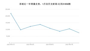 2021年8月本田思域销量如何？ 在紧凑型车中排名怎么样？