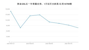 奥迪Q5L 2021年8月份销量数据发布 共7757台