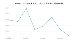 特斯拉Model 3 2021年8月份销量数据发布 共1273台