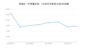 2021年8月别克君威销量多少？ 全国销量分布如何？