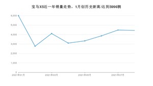 2021年8月宝马X5销量多少？ 全国销量分布如何？