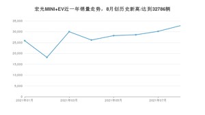 2021年8月五菱宏光MINI EV销量 近几月销量走势一览
