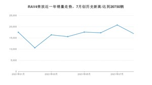 2021年8月丰田RAV4荣放销量如何？ 在SUV中排名怎么样？