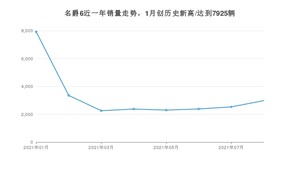 名爵6 2021年8月份销量数据发布 共2981台