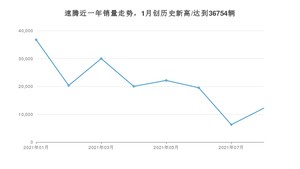 大众速腾 2021年8月份销量数据发布 共12187台