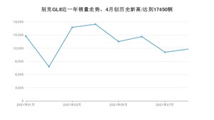 别克GL8 2021年8月份销量数据发布 共11795台