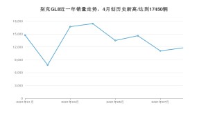 别克GL8 2021年8月份销量数据发布 共11795台