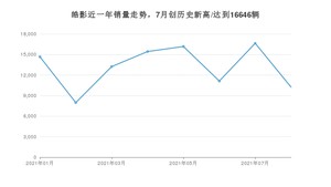 2021年8月本田皓影销量如何？ 在SUV中排名怎么样？