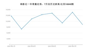 2021年8月本田皓影销量如何？ 在SUV中排名怎么样？