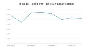 2021年8月奥迪A3销量如何？ 在紧凑型车中排名怎么样？