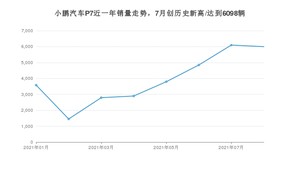 2021年8月小鹏汽车P7销量如何？ 在中型车中排名怎么样？