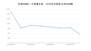 2021年8月广汽传祺传祺GS8销量 近几月销量走势一览