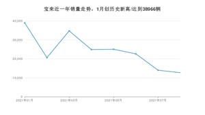 2021年8月大众宝来销量如何？ 在紧凑型车中排名怎么样？