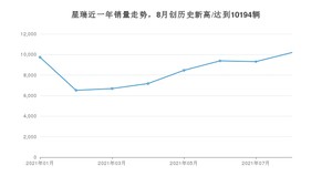 2021年8月吉利汽车星瑞销量多少？ 全国销量分布如何？