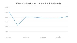 2021年8月林肯冒险家销量 近几月销量走势一览