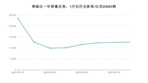 2021年8月吉利汽车博越销量多少？ 全国销量分布如何？