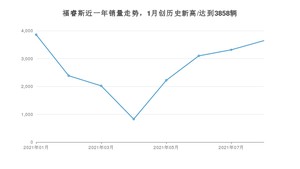 2021年8月福特福睿斯销量 近几月销量走势一览