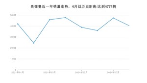 2021年8月本田奥德赛销量 近几月销量走势一览