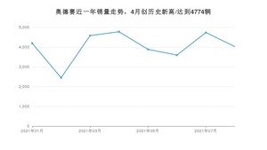 2021年8月本田奥德赛销量 近几月销量走势一览