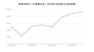 2021年8月理想ONE销量多少？ 全国销量分布如何？