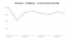 2021年8月奔驰A级销量如何？ 在紧凑型车中排名怎么样？