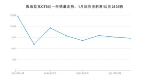 2021年8月凯迪拉克CT6销量多少？ 全国销量分布如何？