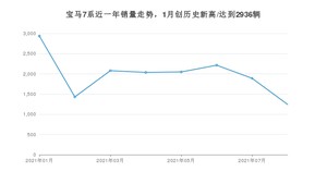 2021年8月宝马7系销量 近几月销量走势一览