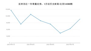 丰田亚洲龙 2021年8月份销量数据发布 共10681台