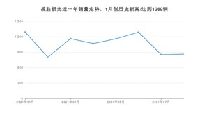 2021年8月路虎揽胜极光销量多少？ 全国销量分布如何？