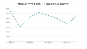 2021年8月保时捷Macan销量多少？ 全国销量分布如何？