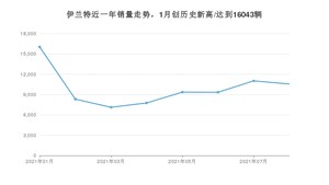 现代伊兰特 2021年8月份销量数据发布 共10565台