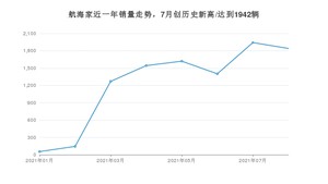 林肯航海家 2021年8月份销量数据发布 共1840台