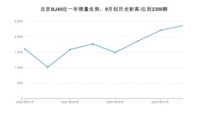 北京BJ40 2021年8月份销量数据发布 共2359台