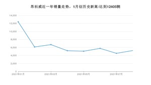 2021年8月别克昂科威销量多少？ 全国销量分布如何？