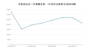 2021年8月雪佛兰迈锐宝XL销量多少？ 全国销量分布如何？