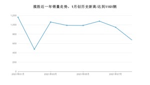 2021年8月路虎揽胜销量如何？ 在SUV中排名怎么样？